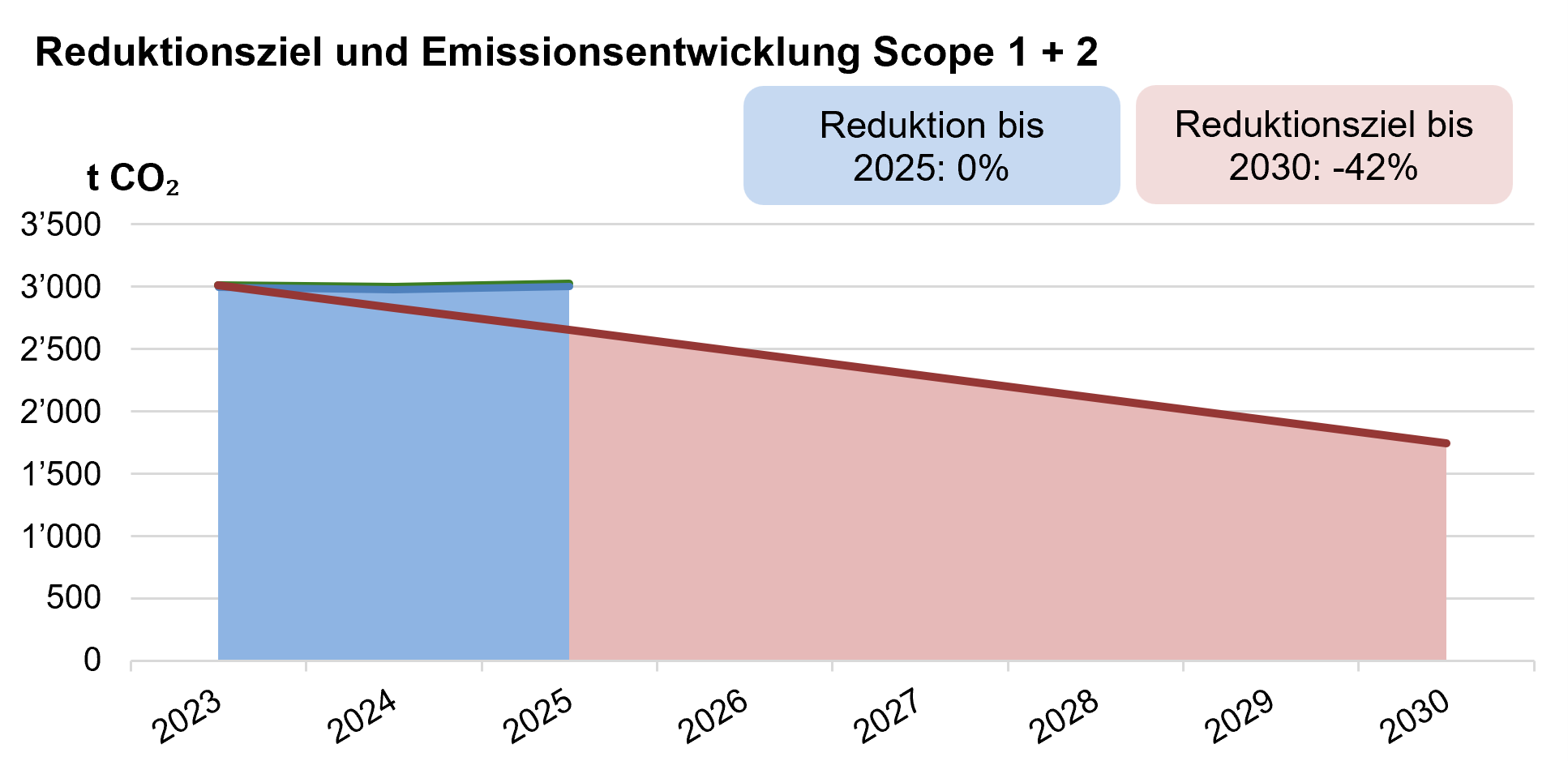 https://www.swissclimate.ch/assets/uploads/Scope-1-2_2030.png