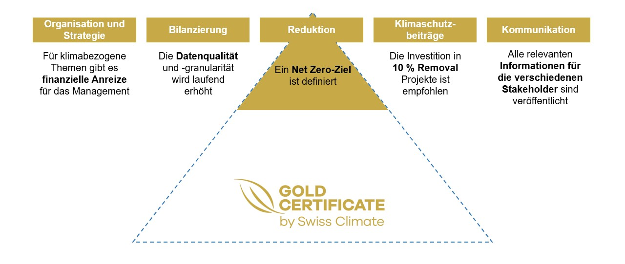 Gold Certificate by Swiss Climate