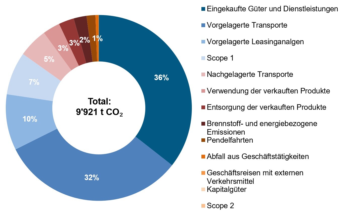 CO2-Bilanz 2023 von Valser