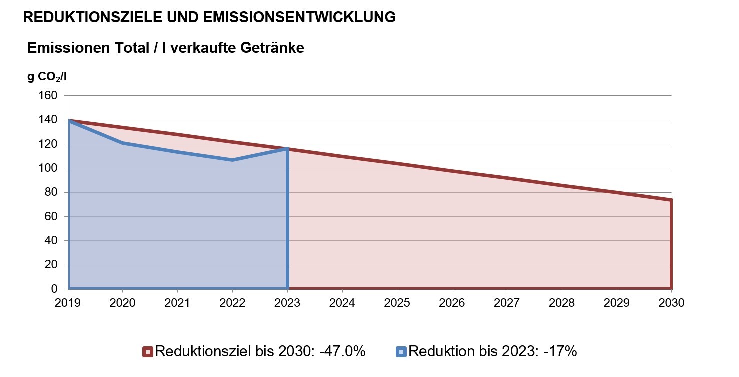 Reduktionsziele und Emissionsentwicklung von Valser